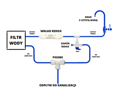 Wkład wymienny Redox liniowy 2,5'' | Wkład podwyższający pH wody po osmozie - 7